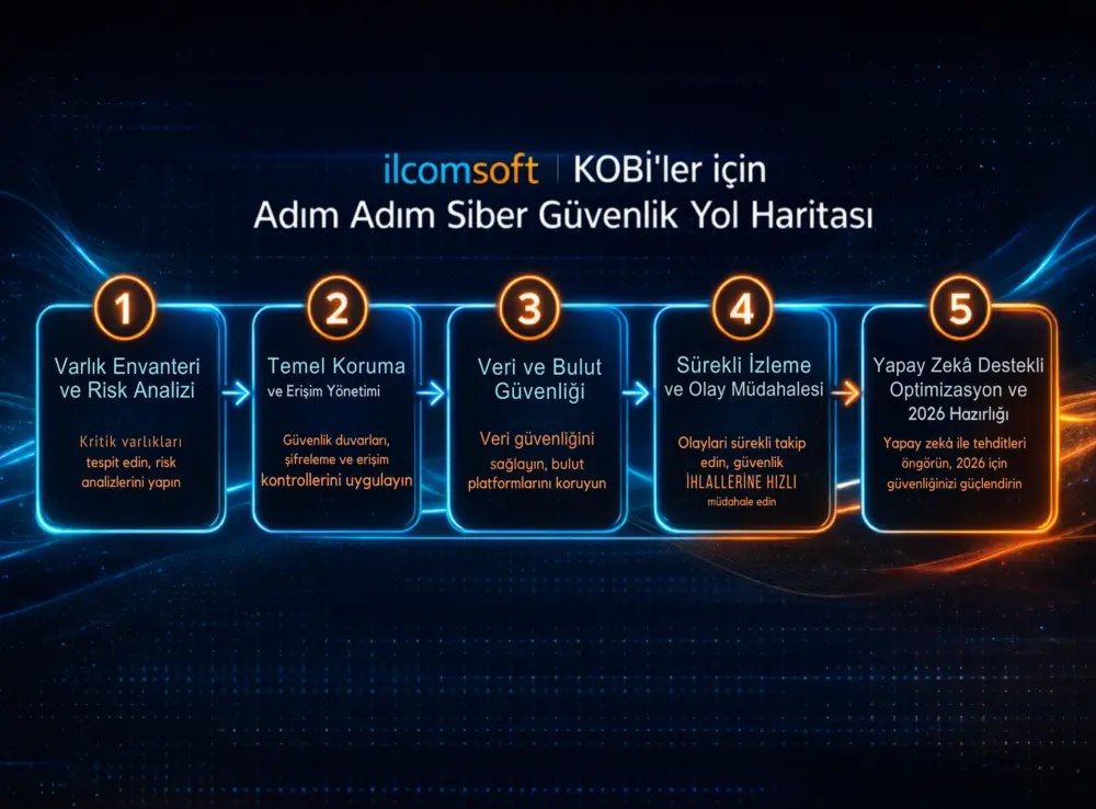 küçük işletmeler için 2026 siber güvenlik rehberi